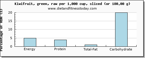 energy and nutritional content in calories in kiwi